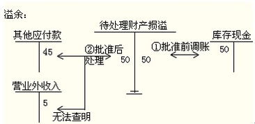 现金,清查,会计科目,企业