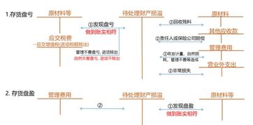 存货盘盈计入什么会计科目,核销存货的盘盈时应贷记的会计科目是,存货盘盈实现净收益计入哪个会计科目