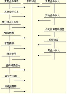 会计科目本年利润是什么意思,哪些会计科目需要结转至本年利润,下列会计科目中,可能成为本年利润