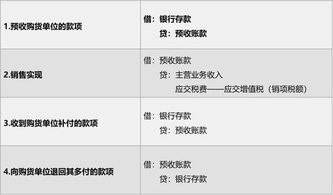 预收账款会计科目编号,预收账款对应的会计科目,预收账款属于什么会计科目