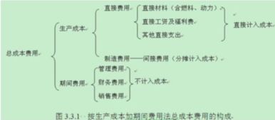 会计科目,保理费