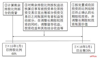 长期股权投资涉及的会计科目,长期股权投资权益法会计科目,长期股权投资会计科目编码