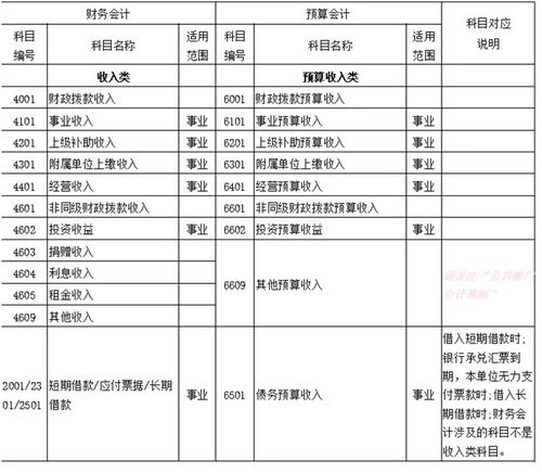 财政拨款收入是预算会计科目吗,财政拨款收入对应的预算会计科目,财政拨款收入属于什么会计科目