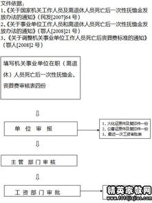 行政事业单位退休职工丧葬费做哪个会计科目