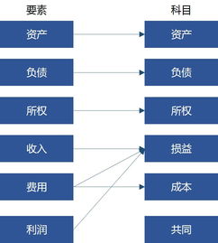 总账科目设置怎么对接会计科目