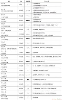 注册会计师,会计科目,目录