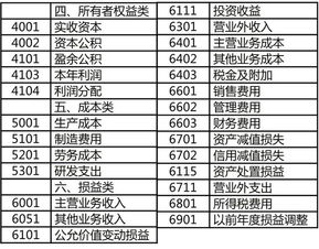 会计科目中属于资产类科目的是