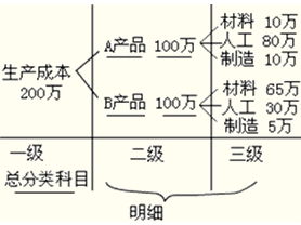 指标,会计科目,提供,详细