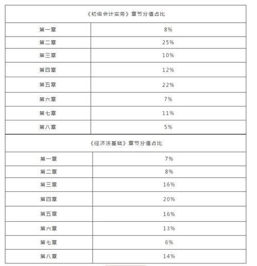 财政局,会计科目