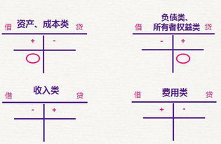 会计科目资产借增贷减