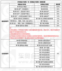 注册会计科目和初级会计相似度