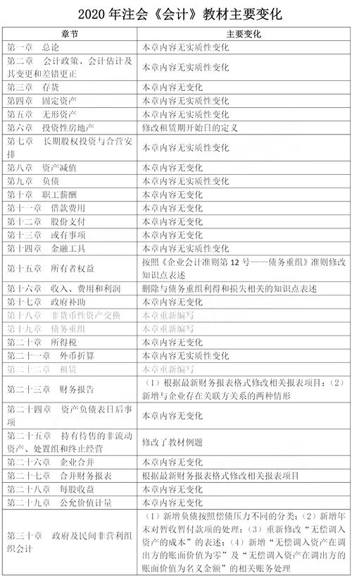 更改,会计科目,会计