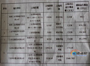 土地出让金滞纳金入会计科目