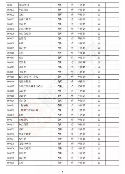 会计准则,会计科目