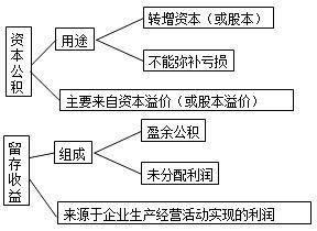 资本公积,会计科目