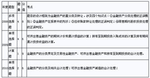 金融类的会计科目