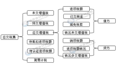 简易计税法会计科目怎么设置