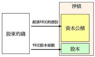 股东增资记什么会计科目