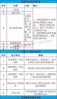 会计科目劳保用品包括什么,劳保用品做什么会计科目,员工劳保用品会计科目