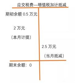 劳务费增值税抵减会计科目