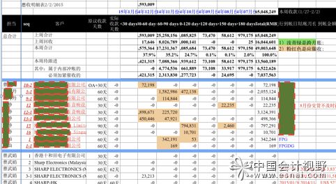 会计科目ardr