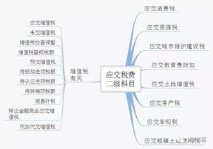 税金,附加,会计科目