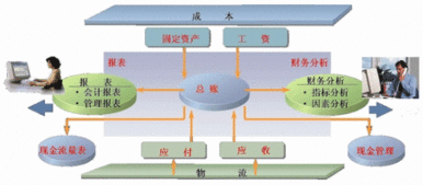 收到投资款会计科目,收到工伤款会计科目,收到工程款会计科目