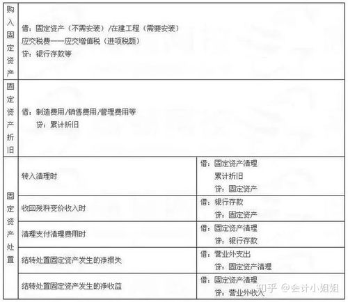 账务,领用,会计科目