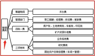 筹备期间费用科目设置,党费会计科目设置,工会会计科目设置