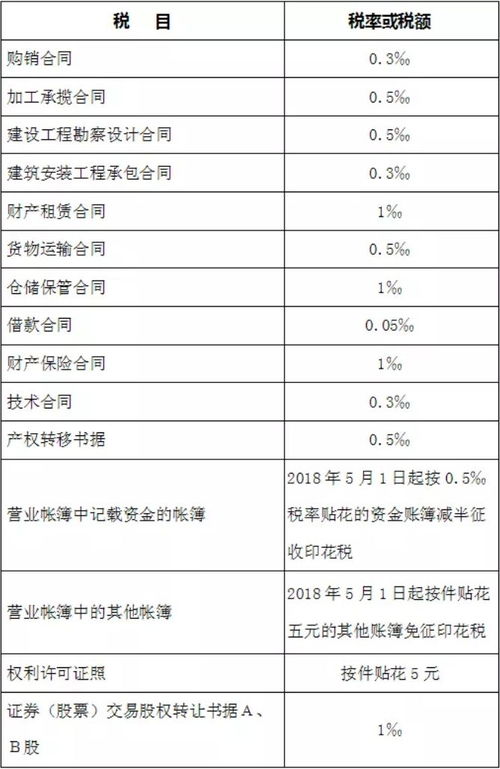 房地产印花税会计科目