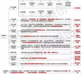 新会计科目增值税