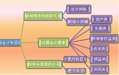 报销内容按照会计科目