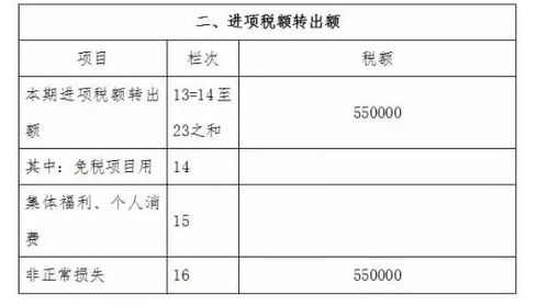 进项税转出的会计科目怎么做