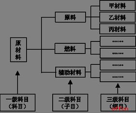 会计科目,分类,系统