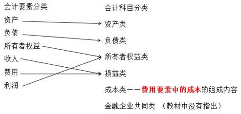 分类,含义,会计科目