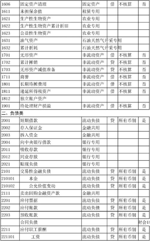 最新会计科目编码表,2021最新会计科目,最新行政事业单位会计科目