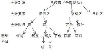 会计科目可以手写吗