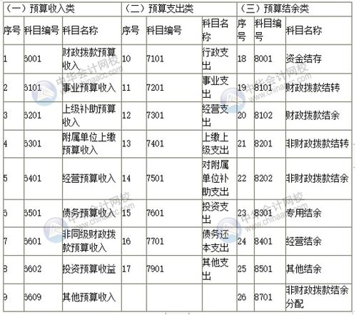 预算科目和会计科目的区别,预算科目与会计科目,财务会计科目和预算会计科目