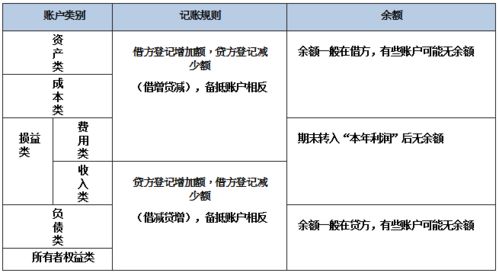 会计科目中的借和贷是什么意思,会计科目中的借和贷举例,会计科目中的借和贷分别是什么意思