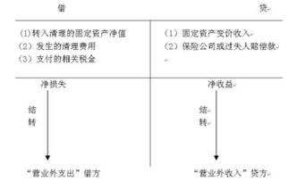 固定资产,账户,清理,会计科目