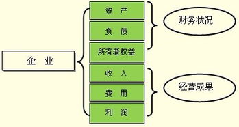 会计要素和会计科目的关系,会计科目会计要素会计账户的关系,会计对象会计要素会计科目会计账户的关系