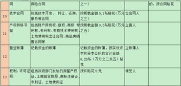 印花税通过什么会计科目核算,印花税入什么会计科目,印花税属于什么会计科目