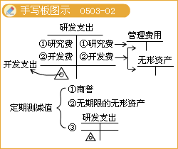 会计科目-开发支出