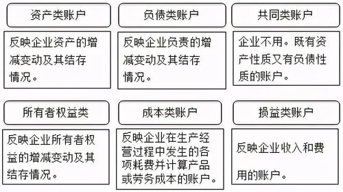 账户,会计科目,设置,会计