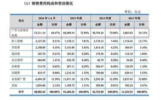 产品计入会计科目