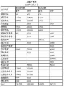 试算平衡表的会计科目