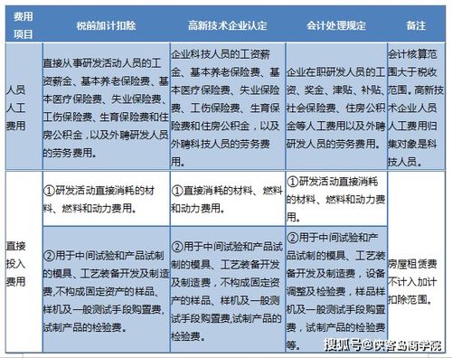 研发费加计扣除条件及规定,研发费加计扣除的条件有哪些,研发费加计扣除需要提供的资料