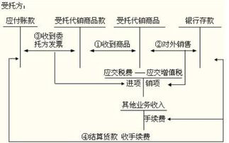 受托代销商品款属于哪类会计科目
