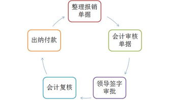 常用业务流程会计科目分录