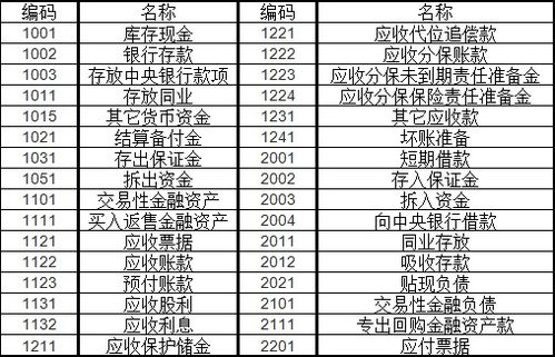 会计科目预收账款编码